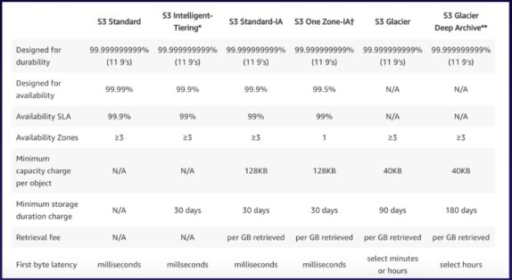 AWS S3 Storage Tiers