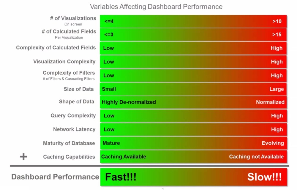 Dashboard Performance Variables
